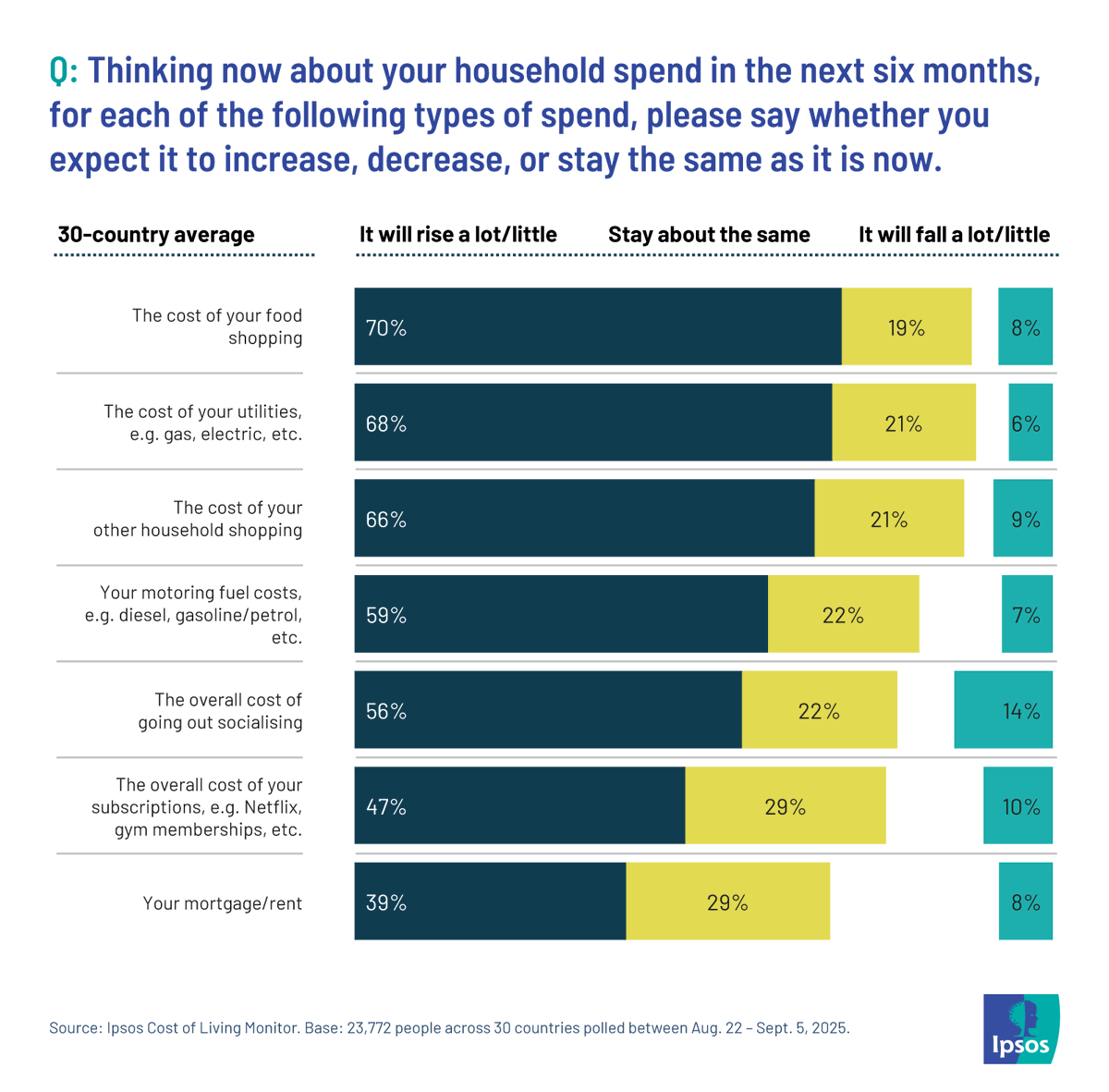 😥 Worried that your day-to-day costs will rise? You’re far from alone as most people, on average across 30 countries, are anticipating prices will go up in the year ahead ipsos.com/en-ca/ipsos-co…