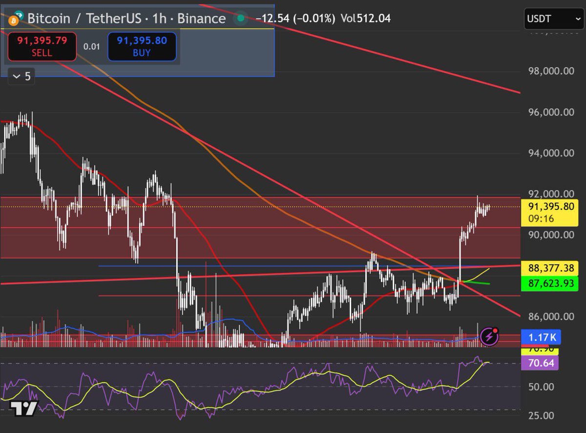 Customized_Fix's tweet image. Long BTC 🟢🟢🟢

Entry: now 
❌ SL: 90900
🎯 TP: 91900 - 93803