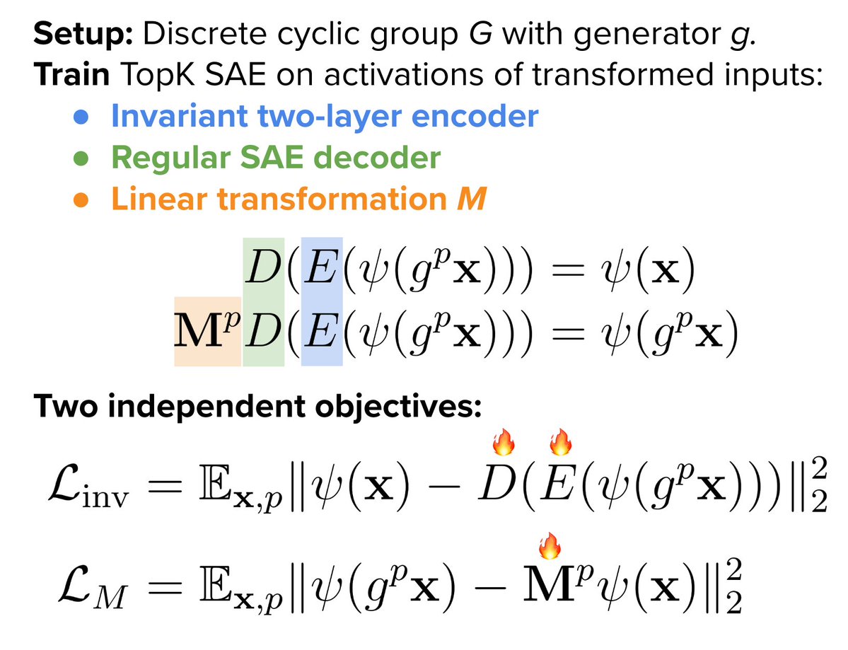 ege_erdogan's tweet image. We overcome these issues by:

1. Training our encoder to be group-invariant, so that it learns one latent for each feature and

2. Learning a linear transformation M to predict how the activations change as the inputs are transformed, adapting to the symmetries the model learns.