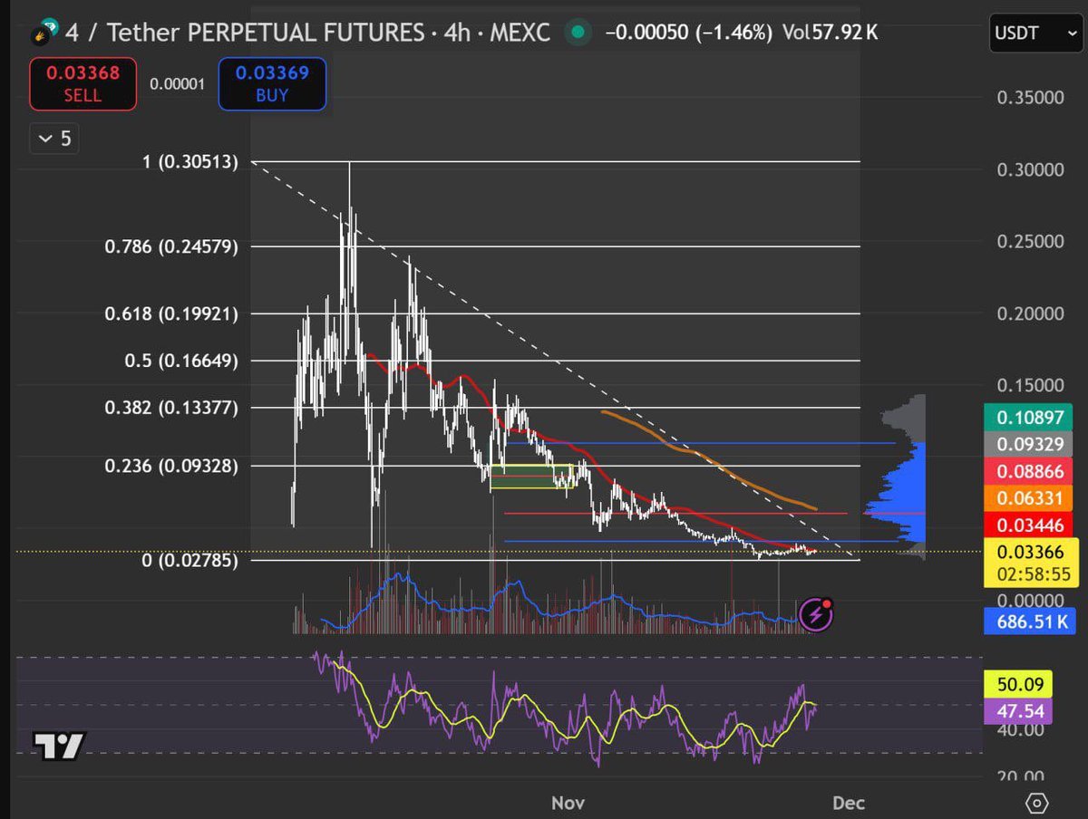 Customized_Fix's tweet image. Lottery Ticket  - $4 to list Binance Spot

At this point, we can do a small volume as a lottery ticket to bet for a pump of another meme on Binance to list

Entry: Now
SL: 0.026
TP: 0.09