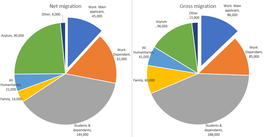 Whether you look net or gross, only about one in eight non-EU people who came to the UK in last year came mainly to work - rest are dependents, family, students, asylum etc