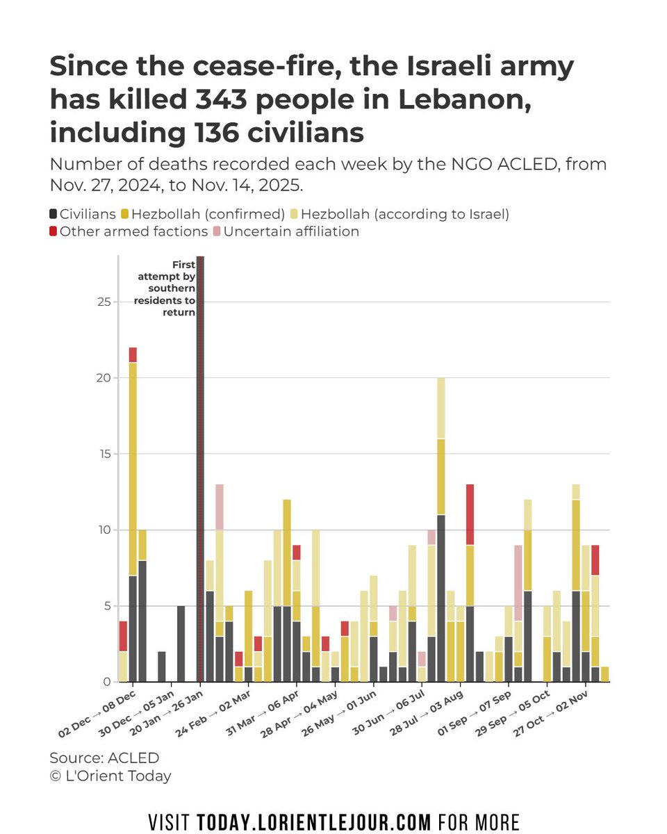 lorienttoday's tweet image. 🟥 [#Infographics] According to L’Orient Today’s count, based on ACLED data, 343 people were killed by the Israeli army between Nov. 27, 2024 and Nov. 14, 2025, including 136 civilians.

📊 @enzoquenes