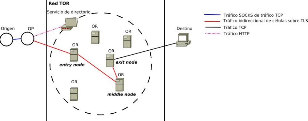 💻 TECNOLOGÍA | Vitalik Buterin anuncia la integración de escudos de privacidad de la red Tor en Ethereum. 

🛡️🧅 La Fundación Ethereum (EF) busca elevar el estándar de anonimato más allá de las soluciones on-chain. La iniciativa se centra ahora en proteger las conexiones