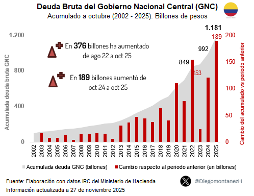 DiegomontanezH's tweet image. 📉 Mientras avanza el debate fiscal, la deuda del Gobierno Nacional Central sigue acelerándose
Con datos a oct/25 del IRC @MinHacienda, la deuda bruta llegó a $1.181 billones:
🔺 +$189 billones en un año
🔺 +$376 billones desde ago/22
Una presión creciente sobre el espacio fiscal