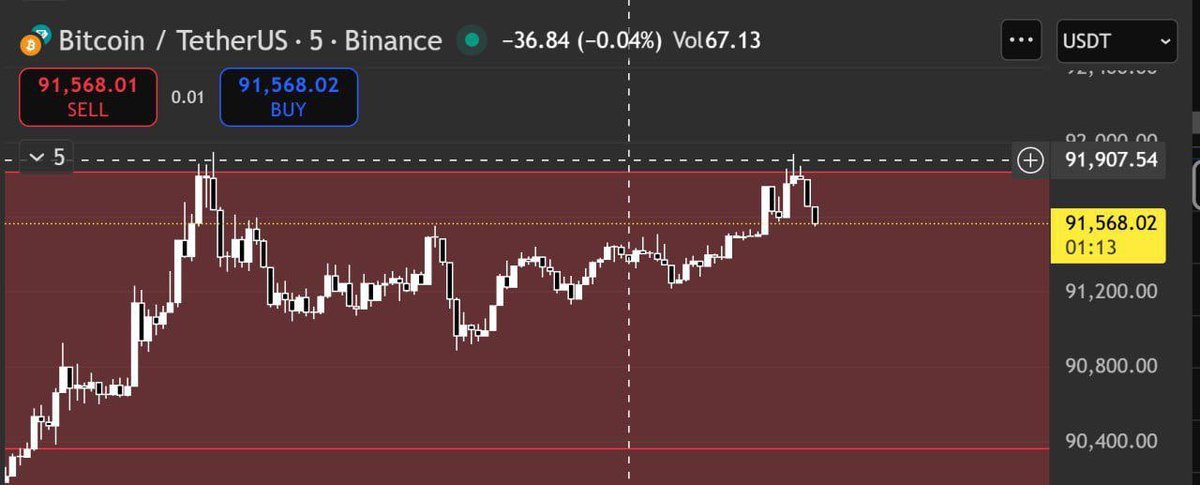 Customized_Fix's tweet image. $BTC TP1 reached ✔️