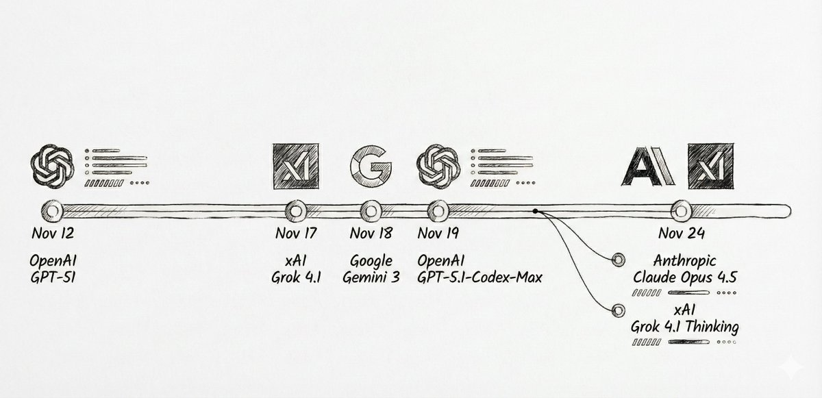 codewithsimon's tweet image. So much happened last week 🤯