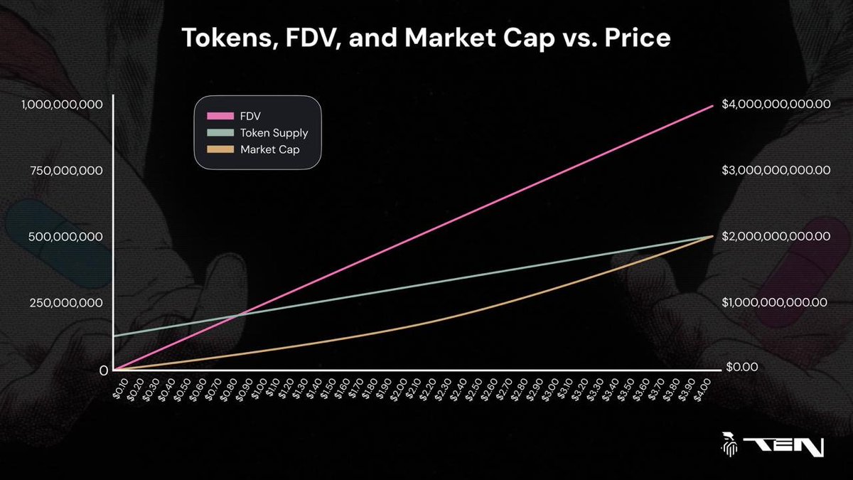 CodernBewoat203's tweet image. Quick playbook I used around @TENProtocol TGE

1) If eligible, claim $TEN: $560K for Snappers, $90K for Stakers
2) Farm the #MEXC event: 50k USDT for deposit/trade + unlock the 25k USDT Futures bonus once you hit 25 lucky draws
3) Deadline is Dec 3, 13:00 UTC  act fast
4) Track…
