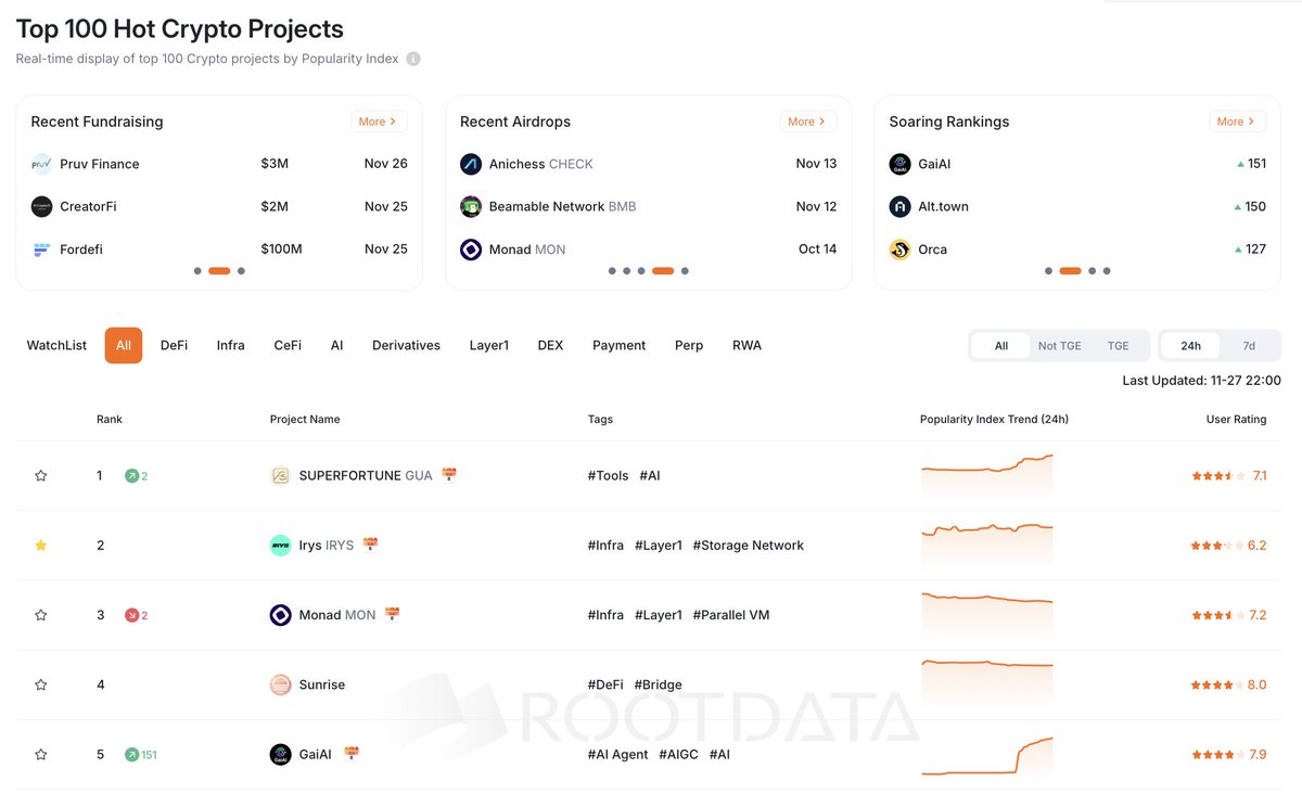 RootDataCrypto's tweet image. 🔥What’s the Top5 Hot Projects on RootData Right Now?
rootdata.com 

1. @SUPERFORTUNE888 - Blockchain financial projects based on AI metaphysics;  
$GUA is live for trading  

2. @irys_xyz - The Datachain That Unlocks the Value of Data;  
Bithumb listed IRYS South…