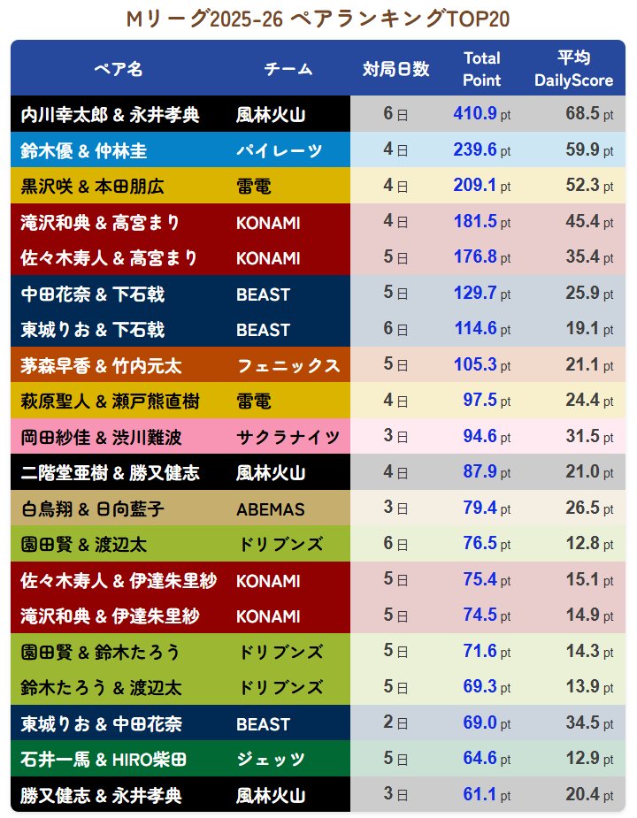 Мリーグ2025-26 ペアランキングTOP20

#Мリーグ　#EX風林火山　#内川幸太郎　#永井孝典