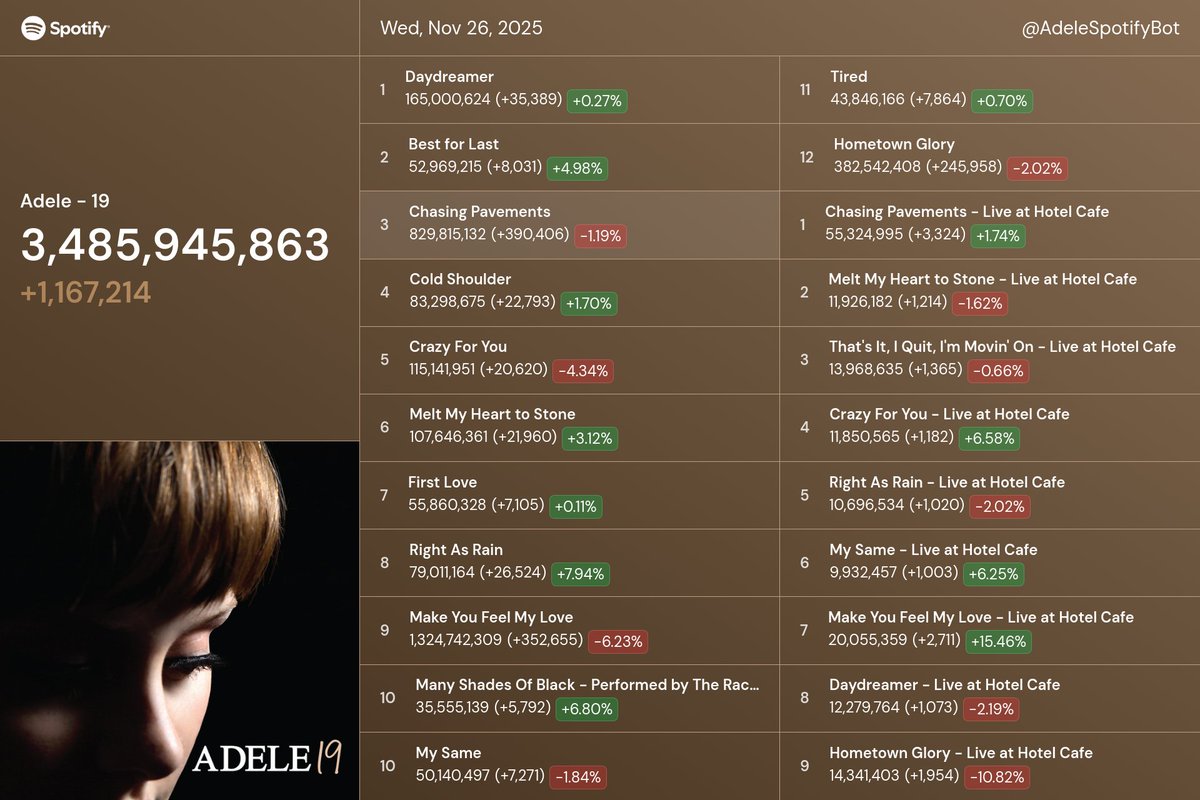 AdeleSpotifyBot's tweet image. Adele&apos;s &quot;19&quot; 📈 Wed, Nov 26, 2025

3,485,945,863 (+1,167,214)

Compared to
Yesterday: -30.2k (-2.52%)
Last week: -68.8k (-5.57%)