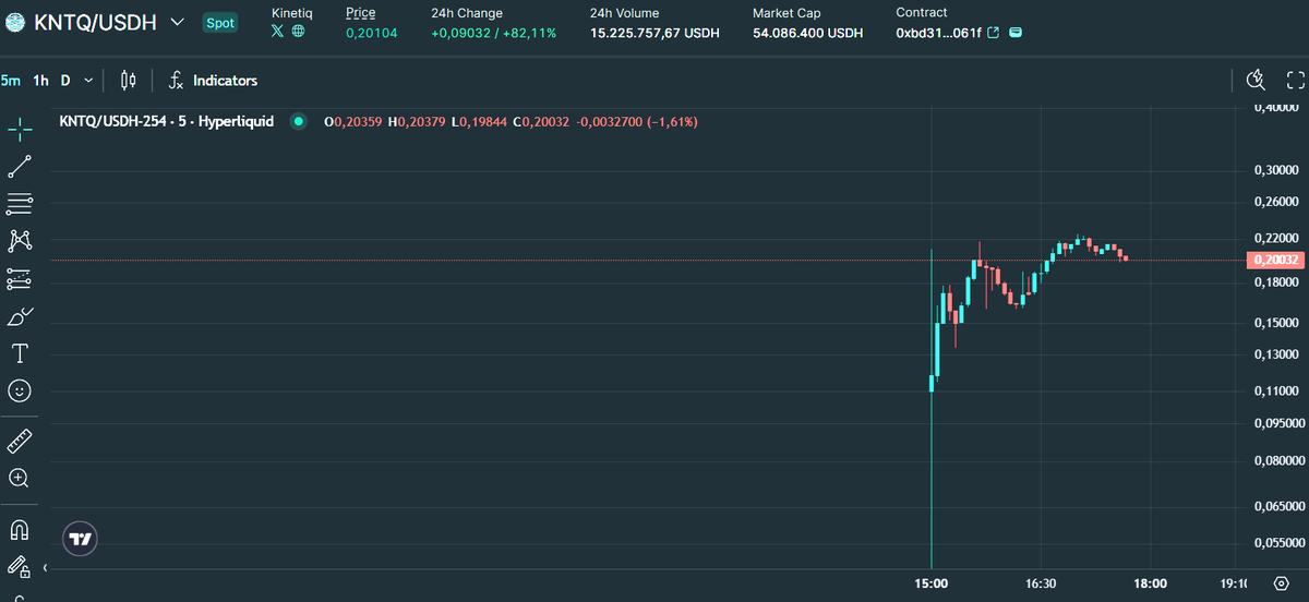 Selamlar dostlar bugün HyperEVM'deki en çok beklenen proje $KNTQ piyasaya çıktı. Şuan 200M fdv 60M marketcap üzerinden fiyatlanıyor. Ben piyasa koşullarını da düşünerek elimdeki tokenlerin yarısını sattım. Kinetiq her ne kadar çok şey beklediğim bir iş olsa da şuan standart bir