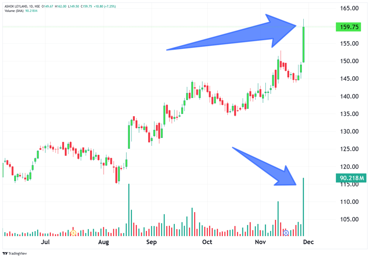 TechTradesTT's tweet image. 2) ASHOK LEYLAND -160