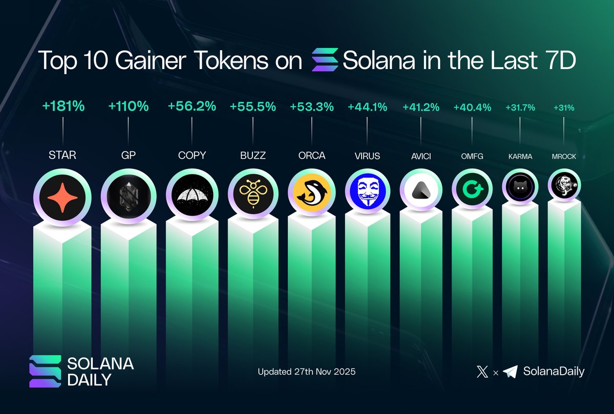 Top 10 Gainer Tokens on Solana in the Last 7D