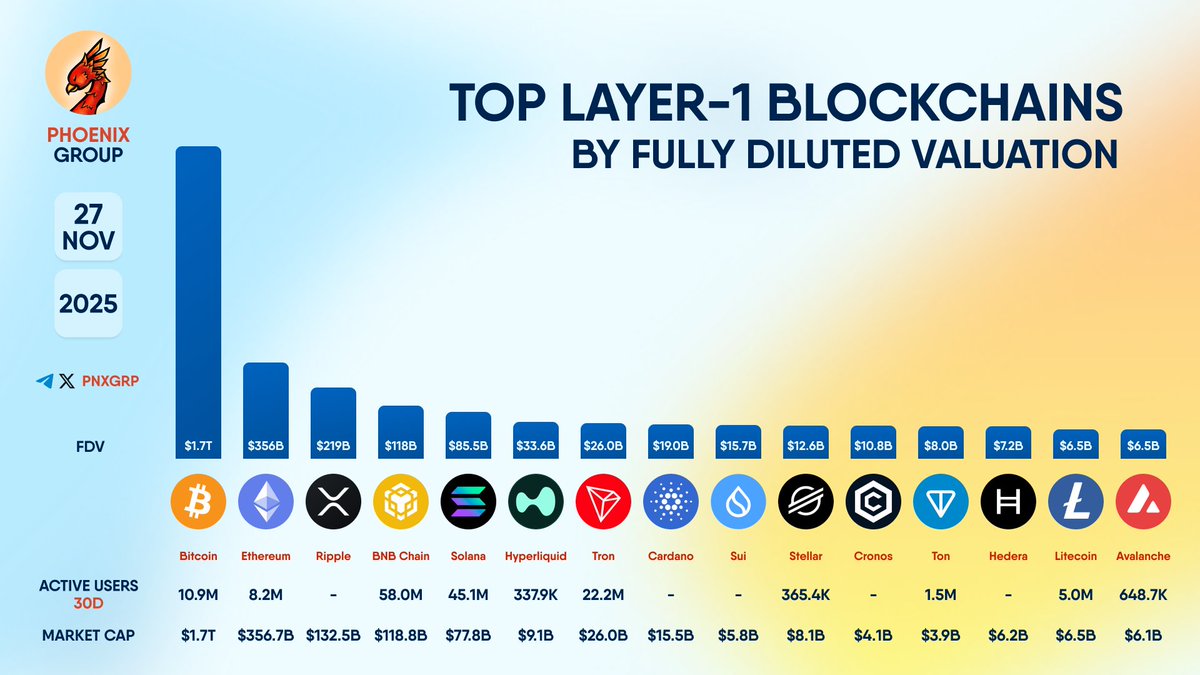 pnxgrp's tweet image. TOP #LAYER1 BLOCKCHAINS BY FULLY DILUTED VALUATION

#Bitcoin #Ethereum #Ripple #BNBChain #Solana #Hyperliquid #Tron #Cardano #Sui #Stellar #Cronos #Ton #Hedera #Litecoin #Avalanche