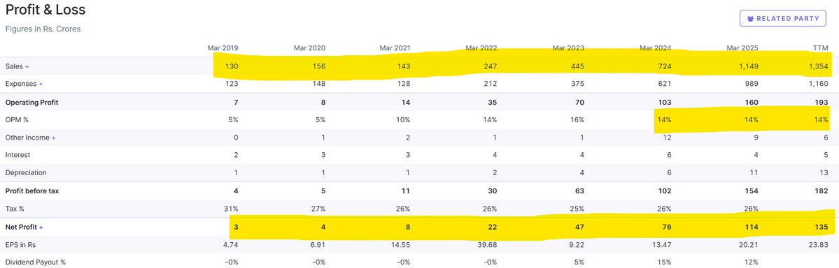 BeyondNumbers7's tweet image. One stock that completely changed the way I pick long-term winners - #netweb 

If you want to find true wealth creators, not lottery tickets, watch this - explained with 2 pictures:

Pic 1 - Increasing sales, consistent margins and increasing profits
Pic 2 - Increasing reserves…