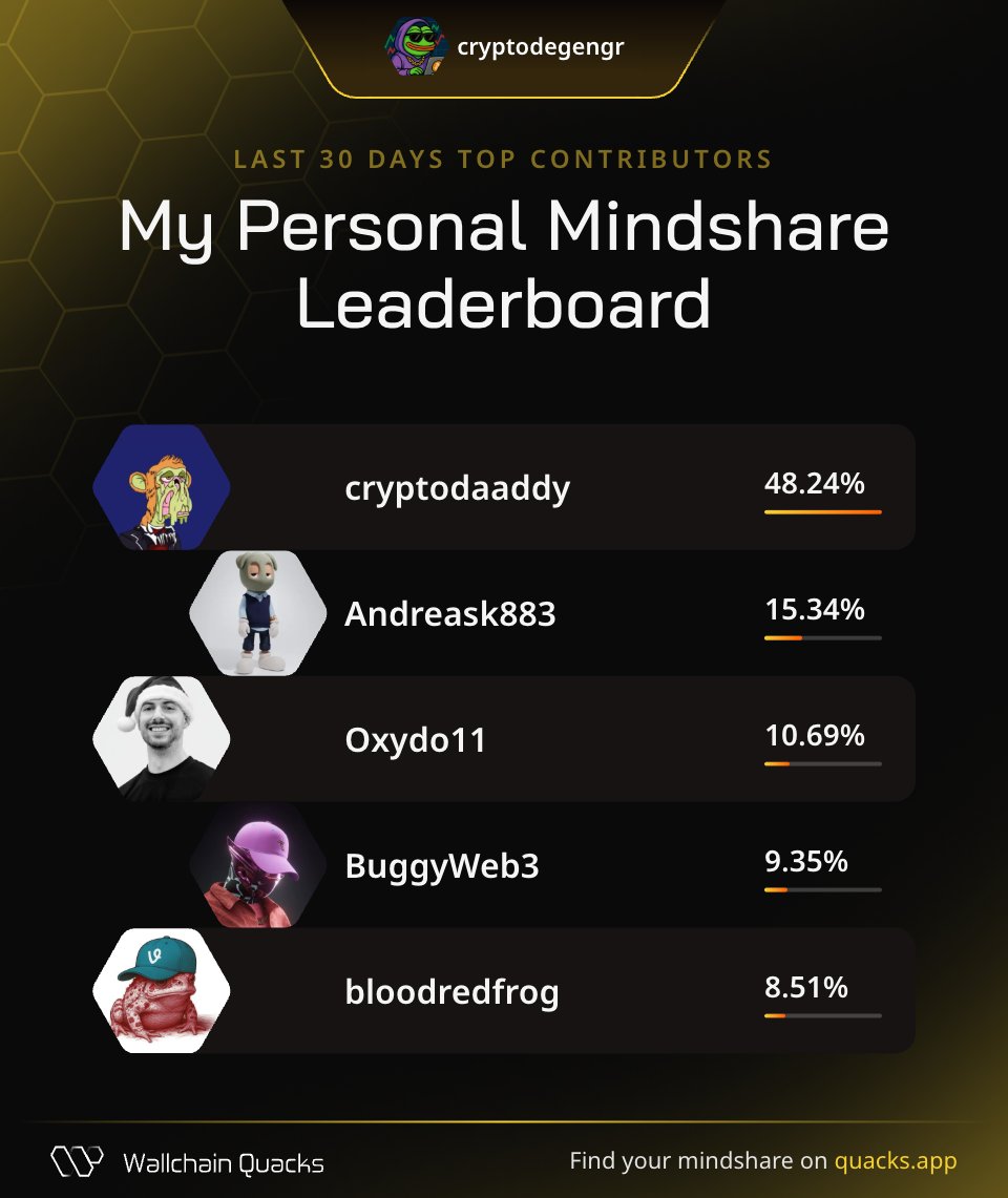 cryptodegengr's tweet image. Just joined the @wallchain protocol

Thanks to my biggest supporters on Personal Mindshare Leaderboard on @wallchain
@cryptodaaddy
@Andreask883
@Oxydo11
@BuggyWeb3
@bloodredfrog 

I am quacking about @spaace_io