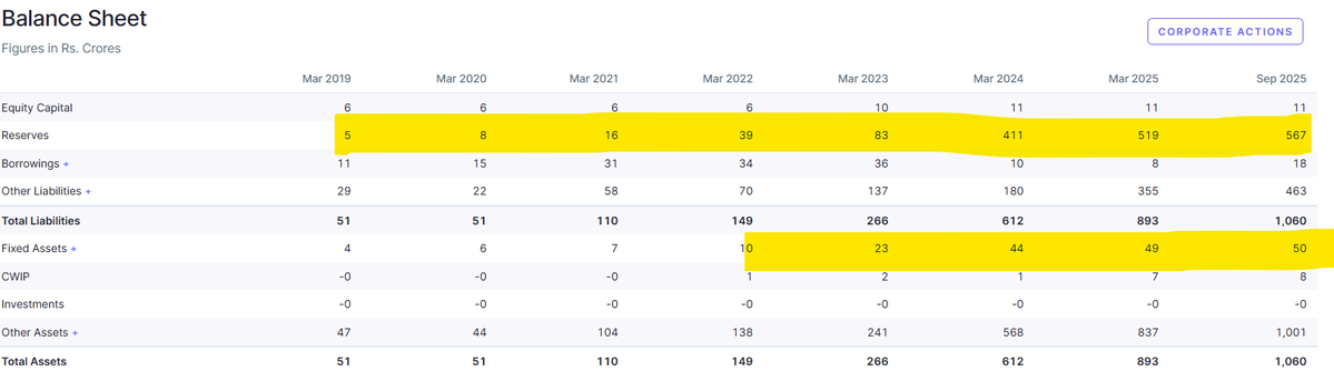 BeyondNumbers7's tweet image. One stock that completely changed the way I pick long-term winners - #netweb 

If you want to find true wealth creators, not lottery tickets, watch this - explained with 2 pictures:

Pic 1 - Increasing sales, consistent margins and increasing profits
Pic 2 - Increasing reserves…