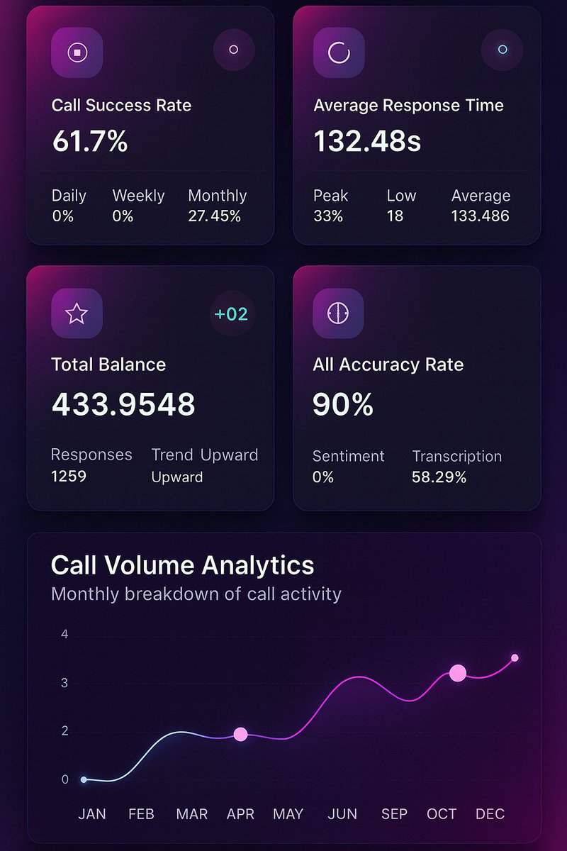 closerxai's tweet image. Data &amp;gt; intuition

Growth comes from reading patterns and acting fast. 
Track the right metrics and improvement becomes predictable.

#AIDriven #AutomationTools #Data #CloserX
Today’s dashboard: