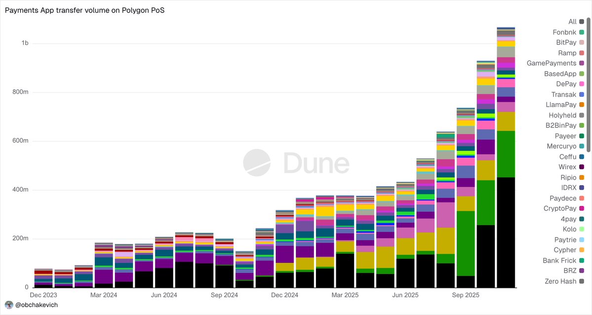 obchakevich_'s tweet image. Payment projects on Polygon generated $1,000,000,000 in November 2025.  

This is a new ATH in terms of volume for @aveniaio, @CoinflowLabs, @moonpay, @zerohashx, @raincards.  

The largest number of transfers were made by @Revolut, @moonpay, @raincard, and @NOWPayments_io.…