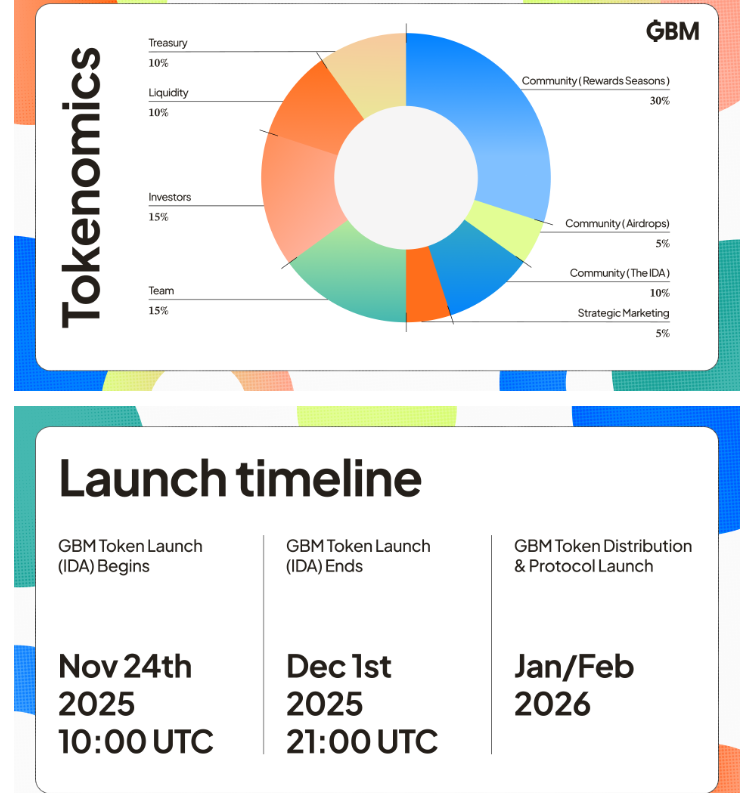 Been exploring the $GBM Initial Distribution Auction today and it’s actually one of the cleanest token launch models I’ve seen, the way <a href="/GBMauction/">GBM Auctions</a> built this makes the whole process easy to follow while the IDA is live right now
ida.gbm.auction