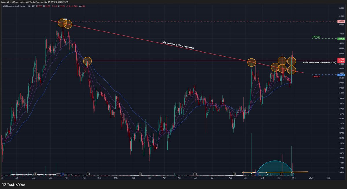 SMS Pharma (D): 🐂 Strongly Bullish - News-Driven Breakout

The stock has confirmed a major structural reversal, breaking out of a 6-month consolidation pattern. This move is powered by a significant regulatory approval (USFDA) and strong earnings, validating the high volume.

🚀