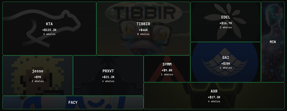 Chart displaying whale inflows into leading Base meme tokens like KTA and TIBBIR