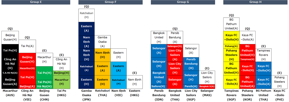 _mineja's tweet image. Macarthur 2-1 Tai Po
Công An Hà Nội 2-1 Beijing FC
Eastern 0-5 Gamba Osaka
Ratchaburi 2-0 Nam Định
Bangkok United 1-1 Selangor
Lion City Sailors 3-2 Persib
Pohang Steelers 2-0 BG Pathum United
Tampines Rovers 5-3 Kaya FC

1E
2E
1F ガンバ
2F
1G
2G
1H Tampines Rovers
2H 浦項…