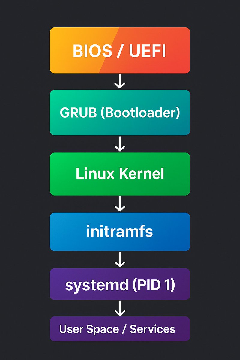 iShiv_twt's tweet image. Linux boot process in a nutshell 🔥

BIOS → GRUB → Kernel → initramfs → systemd → Userspace

#Linux #DevOps #SysAdmin