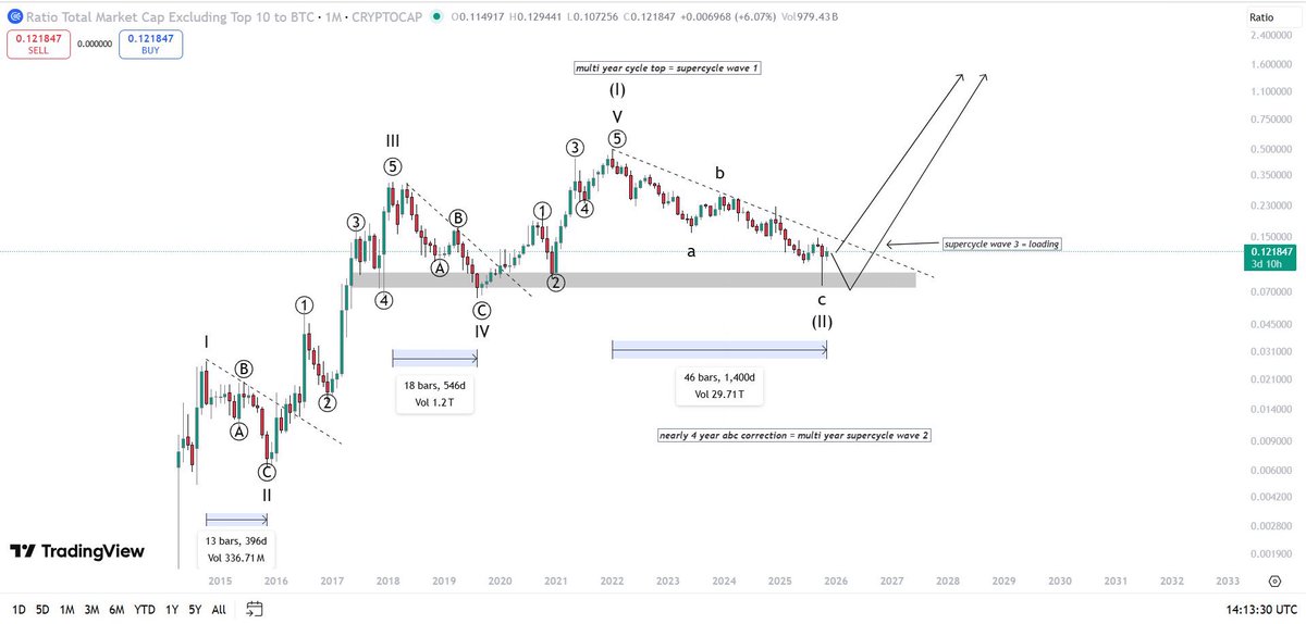 CG_trades_'s tweet image. pinning this post on my profile…📍

for everyone almost everyone who are saying the bull market is over and no #ALTSEASON this cycle…. and why i’m 50% in #ALTS and 50% stables…

let me clear something for you in easiest way possible…

here is the #ALTCOINS MARKETCAP “OTHERS”