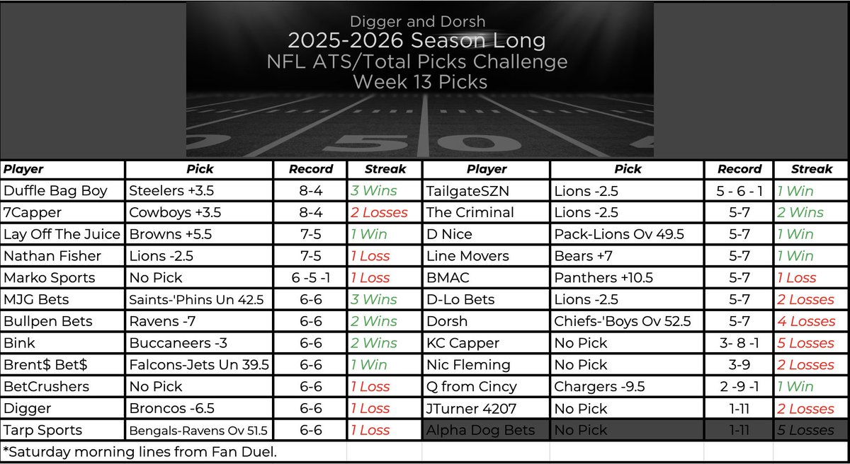 DiggerAndDorsh's tweet image. The turkey’s sizzling, the spreads are spicy, &amp;amp; someone’s about to turn this weekend into their personal highlight reel. Shake off the stuffing coma &amp;amp; drop those fearless winners.
Thankful for this crew that makes every pick feel like a holiday.
Let’s gobble up some covers.🦃🔥🏈