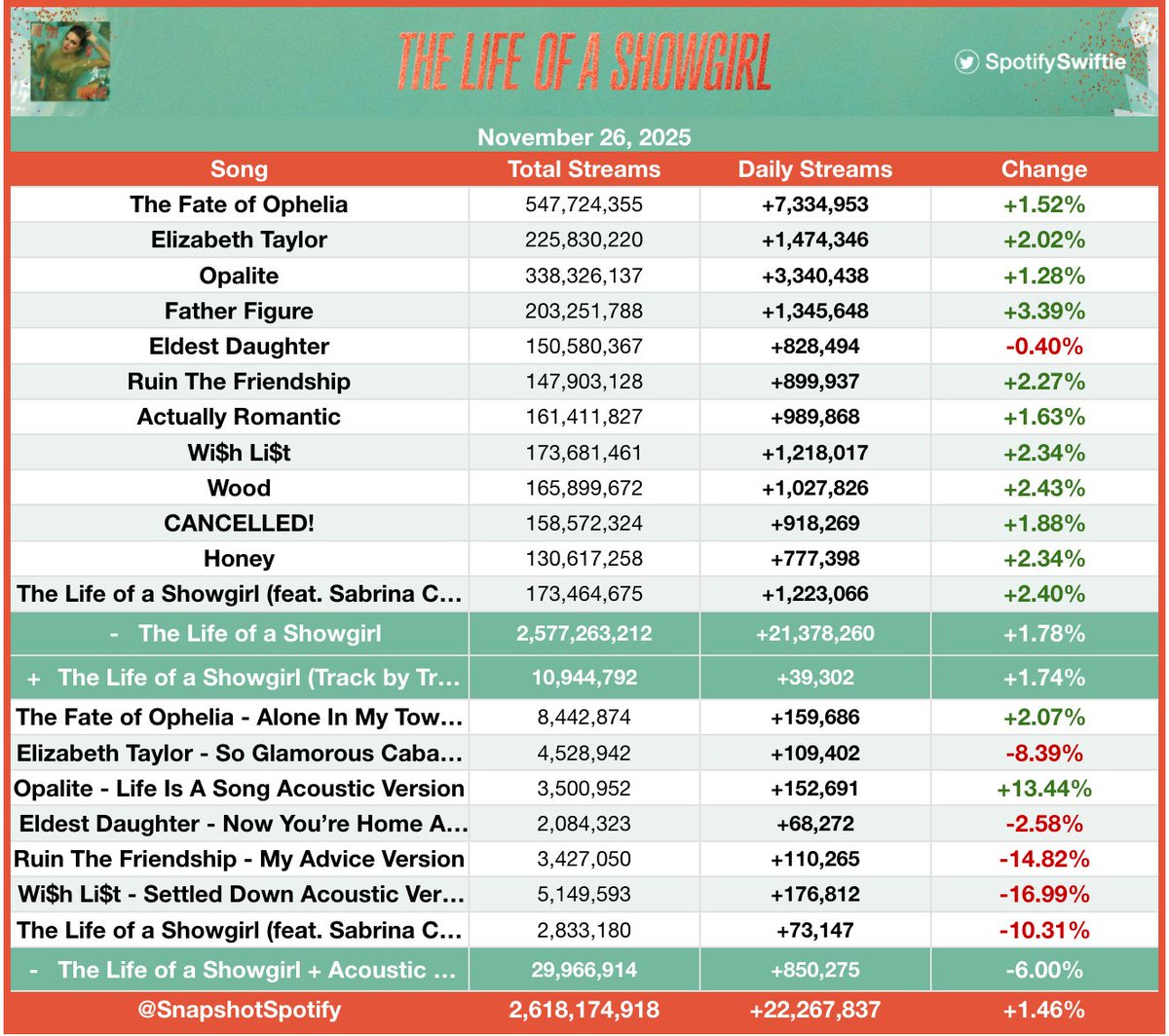 SpotifySwiftie's tweet image. &quot;The Life of a Showgirl&quot; by Taylor Swift received 22,267,837 streams on Spotify yesterday [+1.46%].

—&quot;Opalite - Life Is A Song Acoustic Version&quot; was the biggest gainer, up 13.44% with 152,691 streams!