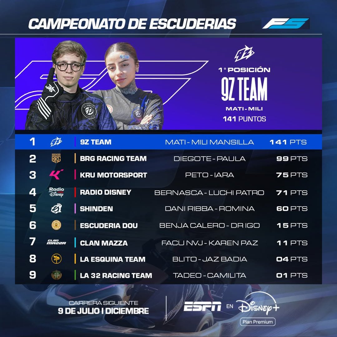 ZZNoficial's tweet image. CAMINO AL OBELISCO: Tras las Primeras Carreras y de cara al Gran Cierre de Año, asi viene el Podium de Escuderias para la #FormulaS

🥇 9Z
🥈 BRG
🥉 KRU

¡El 27/12 vivi la Carrera por Disney+, ESPN y ESPNfans en YTlive!