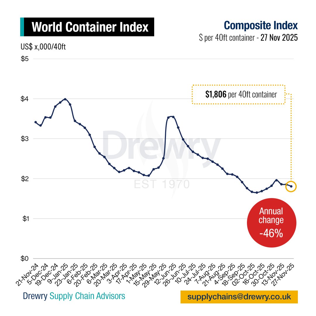 DrewryShipping's tweet image. Drewry’s World Container Index decreased 2% to $1,806 per 40ft container this week. The decline was primarily due to reduced rates on the Transpacific and Asia–Europe trade routes. Access our full analysis at: drewry.co.uk/supply-chain-a…
#containers #shipping #Logistics #supplychain
