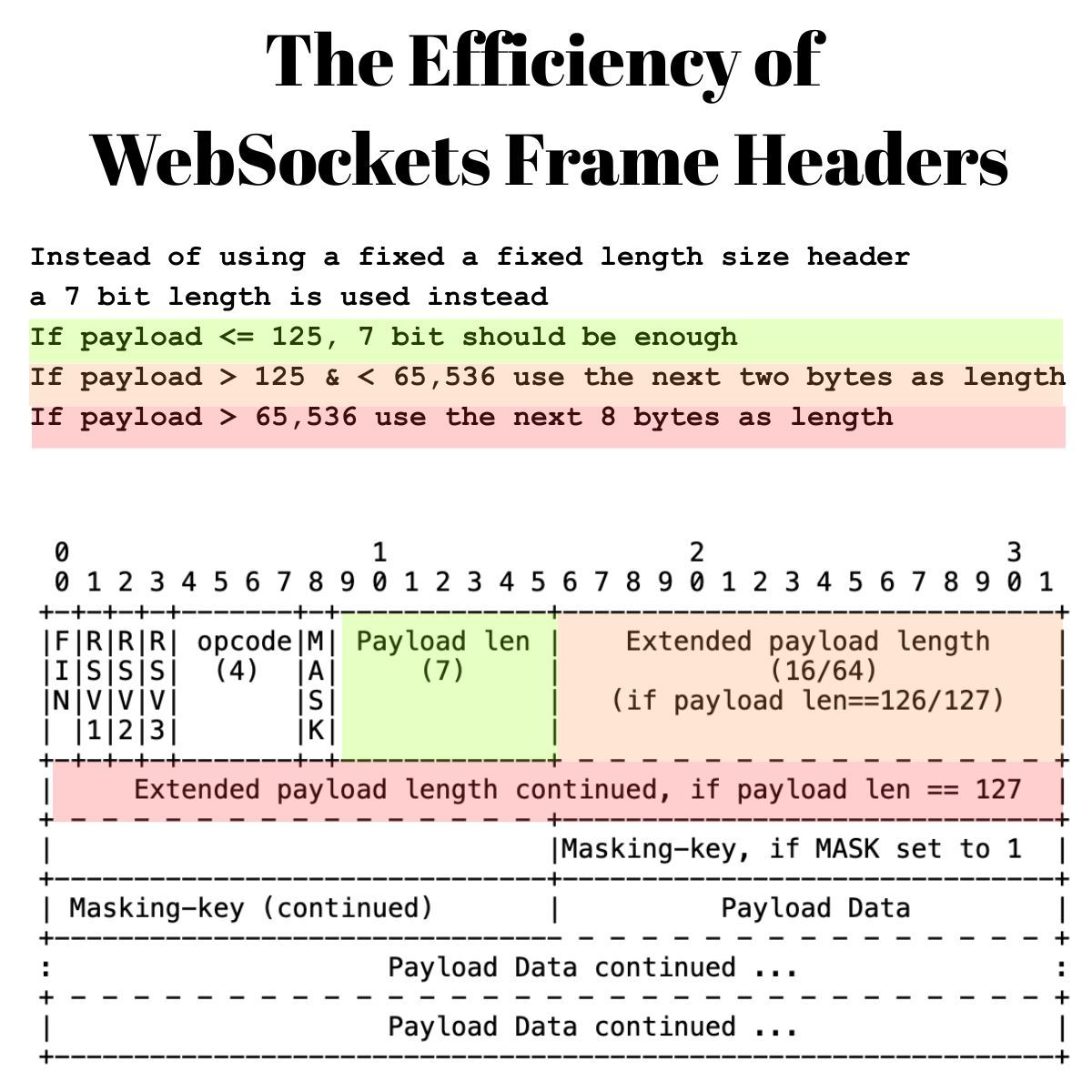 These days we don't see close attention paid to protocol efficiency as it used it in early 2000s. 

Take WebSockets, a protocol designed in 2010 perhaps earlier, it was optimized to keep the header size is small as possible. 

Instead of using a fixed size header for the payload