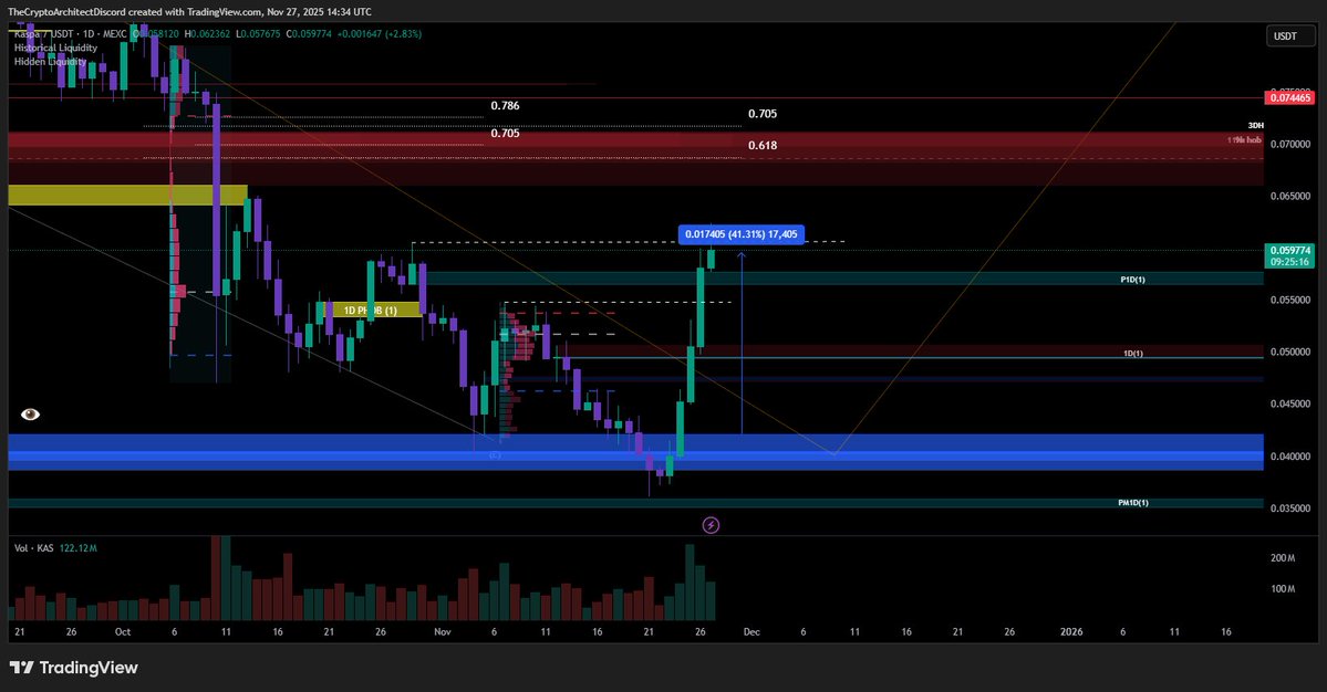 ArchiSuite's tweet image. $KAS HUGE 41% Profit did you take it?

Perfect pinpoint bottom called well in advance @ArchiSuite 💸💸💸

Large move from zone . Transparent and time stamped. ⏱️

We peg precise zones day in, day out!

Do not miss the profitable setups.

BLACK FRIDAY SALE - 3 DAYS LEFT 👇…