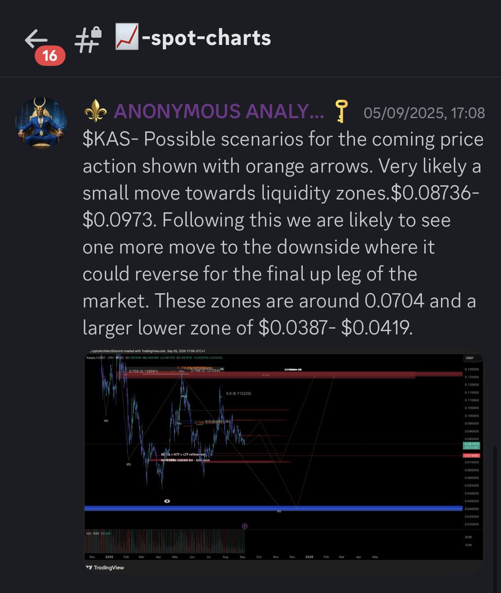 ArchiSuite's tweet image. $KAS HUGE 41% Profit did you take it?

Perfect pinpoint bottom called well in advance @ArchiSuite 💸💸💸

Large move from zone . Transparent and time stamped. ⏱️

We peg precise zones day in, day out!

Do not miss the profitable setups.

BLACK FRIDAY SALE - 3 DAYS LEFT 👇…
