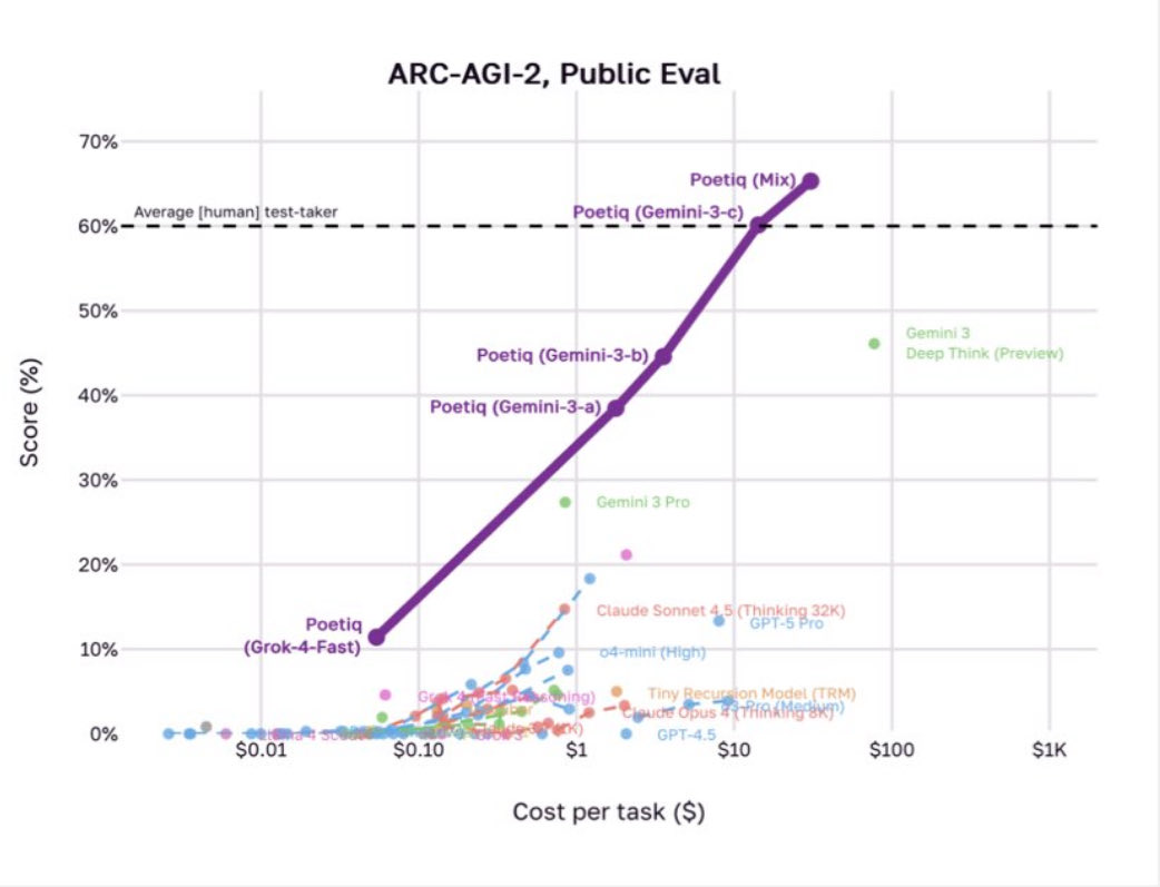 chatgpt21's tweet image. “LLMS all the way down” with a MoE they were able to achieve above human baseline on Arc AGI 2 by building on top of GPT 5.1 and Gemini 3 Pro.