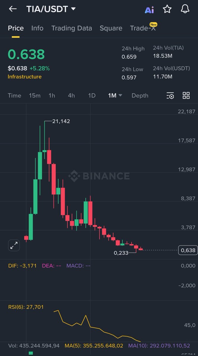 Herkesin ağzından $tia düşmüyor.  Sizce mantıklı mı bu coini uzun vade için tutmak 

Sizin En uzun süre tuttuğunuz  altcoin hangisi ?