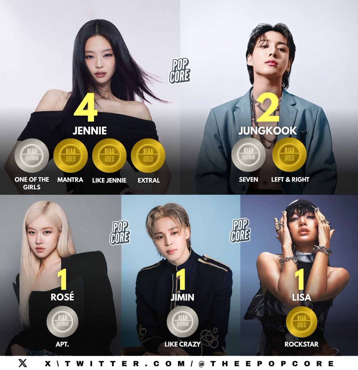 TheePopCore's tweet image. K-pop Soloists with the most RIAA certifications in the US: