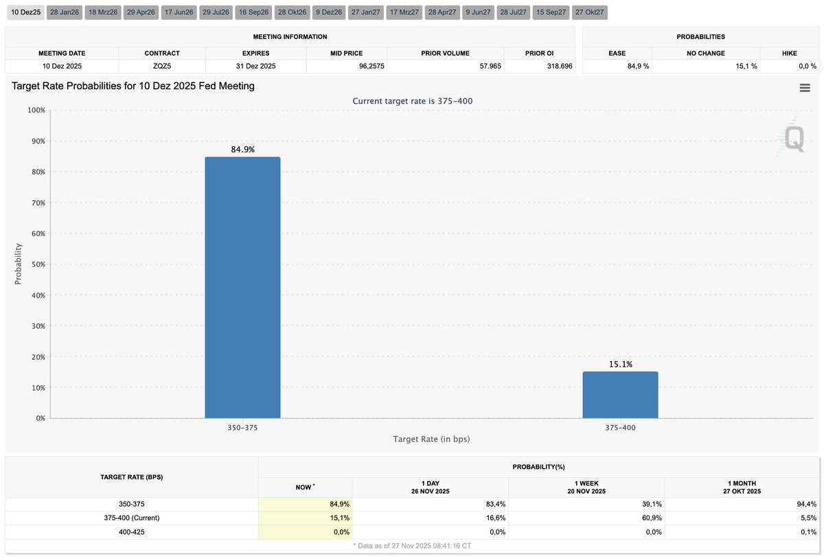 BitbullTrading's tweet image. Zinssenkung mit Ansage? 📉 #bitcoin

Ich habe gesehen, dass die Wahrscheinlichkeit für eine weitere Zinssenkung bei 84,9 Prozent liegt. Diese Zahl zeigt mir sehr deutlich, in welche Richtung sich der Markt aktuell bewegt.

Ich bin überzeugt, dass wir am 10. Dezember eine…