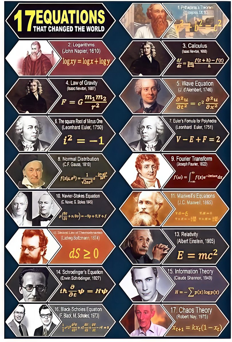 Ganeshuor's tweet image. Equations are architects of progress