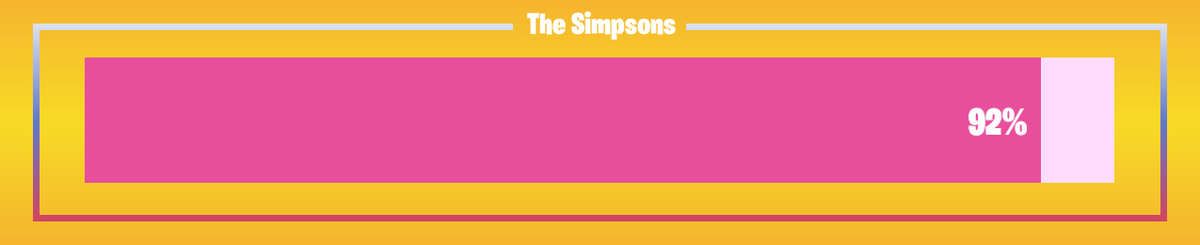 FNProgressBot's tweet image. 🟥 Progress: 92.86%      🟥 Remaining: 2 days
#TheSimpsons #FortniteSimpsons