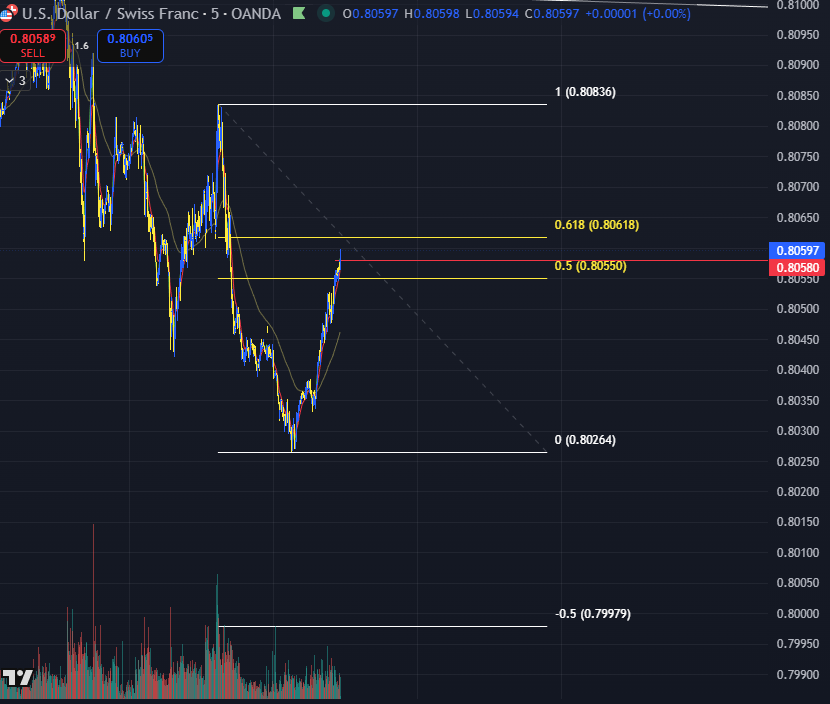 IntraxReport's tweet image. #USD #CHF short got filled at 0.8058 let&apos;s see how this play out.

#Trading