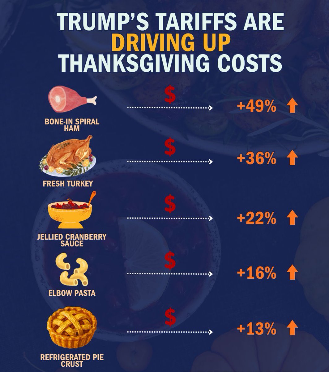 SpencerHakimian's tweet image. 🚨BREAKING: In a HUMILIATING moment for Trump, Americans will SUFFER at Thanksgiving because of him.
