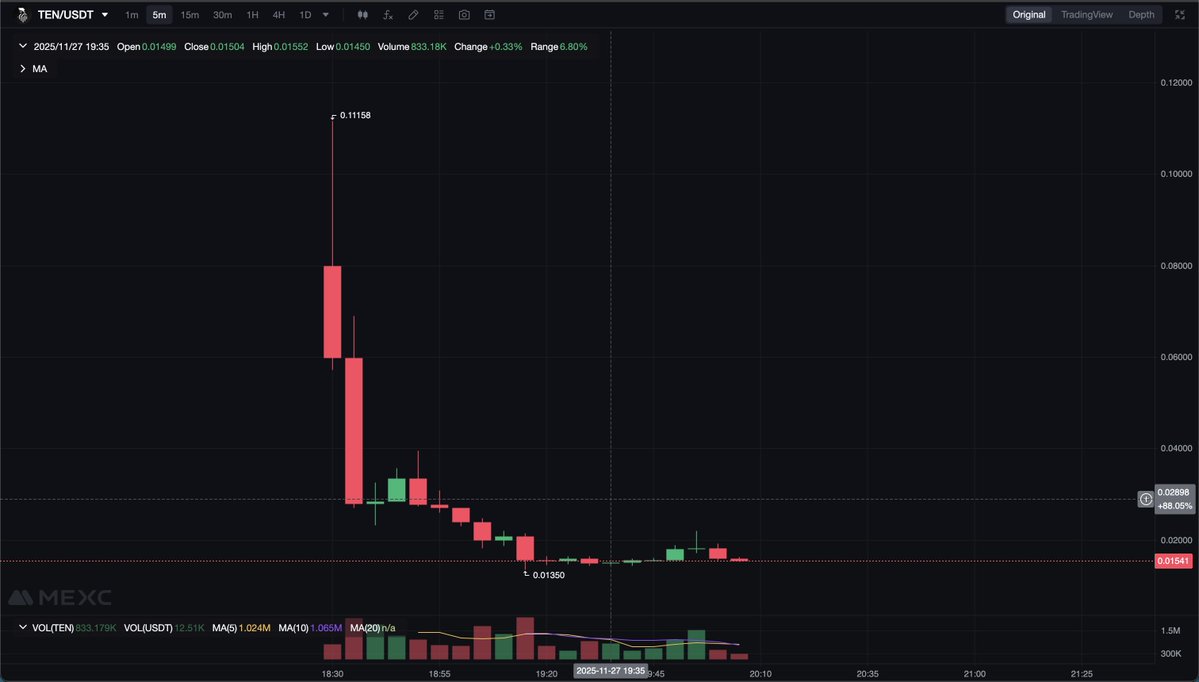 Syze_web3's tweet image. The Fastest Rekt Project; @tenprotocol 

&amp;gt; TEN Protocol $TEN Raised about $16.5 million by private funding round.

&amp;gt; The TGE launch Today some Cex list $TEN Kucoin,Mexc after list instant rekt.

&amp;gt; Red flag TGE time 6:30 pm claim at 7:00 pm when team selling there $TEN its scam.