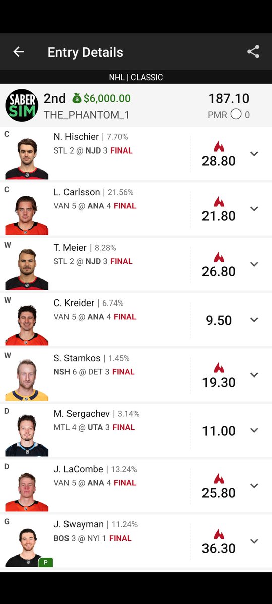 Not bad for throwing in a handful of last minute lineups. I never play NHL either. Thanks <a href="/SaberSim/">SaberSim</a>