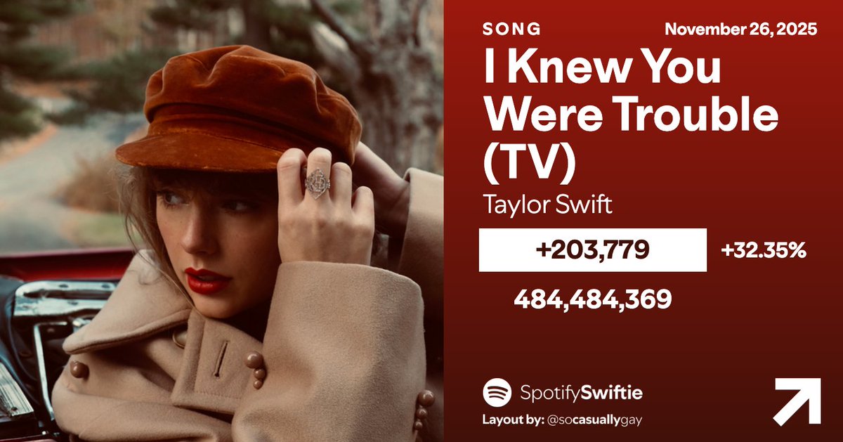 SpotifySwiftie's tweet image. 📈 &quot;I Knew You Were Trouble (Taylor&apos;s Version)&quot; by Taylor Swift has earned its BEST DAY on Spotify in nearly SIX MONTHS, seeing MULTIPLE surges this week!

11/23 — 95,651 [-9.74%]
11/24 — 108,918 [+13.87%]
11/25 — 153,974 [+41.37%]
11/26 — 203,779 [+32.35%]