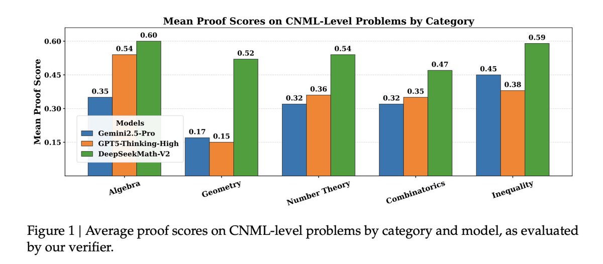 ClementDelangue's tweet image. As far as I know, there isn&apos;t any chatbot or API that gives you access to an IMO 2025 gold-medalist model. Not only does this change today, but you get to download the weights with the Apache 2.0 open-source release of @deepseek_ai Math-V2 on @huggingface!

Imagine owning the…