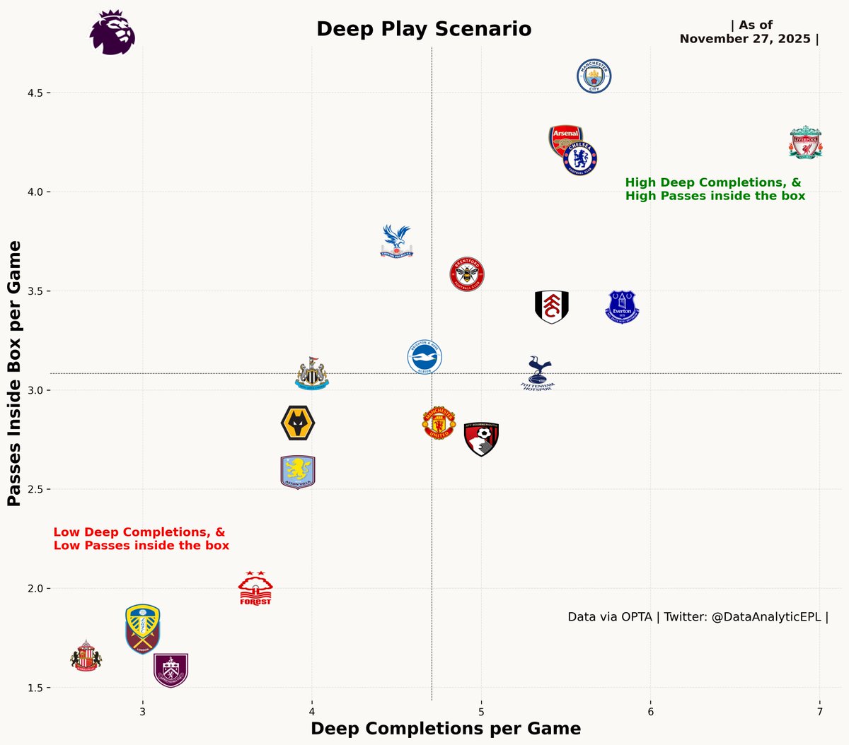 DataAnalyticEPL's tweet image. 👉Passes Inside Box per Game against Deep Completions per Game for the teams in English Premier League 2025-2026. UPDATED after Gameweek 12. 

🚨Is the TITLE RACE between CHELSEA and ARSENAL?

#PremierLeague