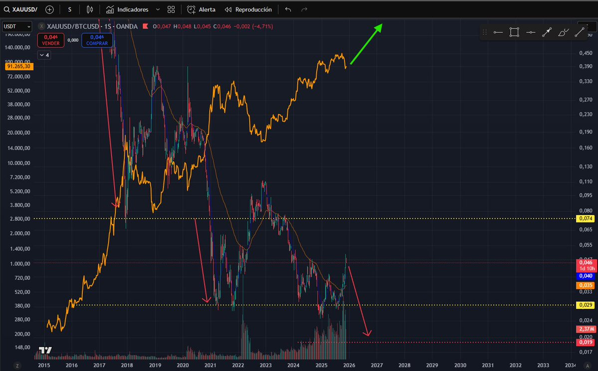 Chart showing XAU/BTC ratio indicating potential market euphoria